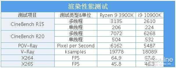 谁更适合你？AMD 锐龙9 3900X与Intel 酷睿i9-10900K全方位对比