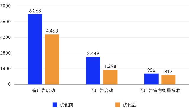 京东数科mPaaS系列之APP启动速度优化实践