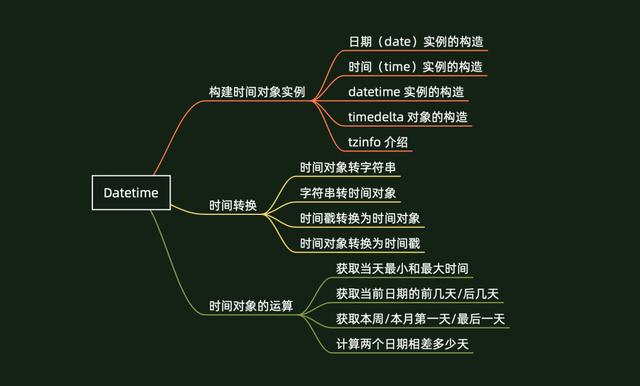 19个知识点，超实用的整理Python时间处理模块