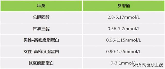 运动|各年龄段的血糖、血压、尿酸、胆固醇的标准对照表，家里人人手一份，很全面！｜多图预警