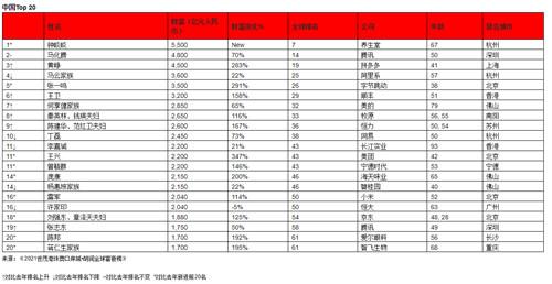 人民币|胡润全球富豪榜发布：中国成首个拥有千位10亿美元企业家的国家，美国第二，印度第三