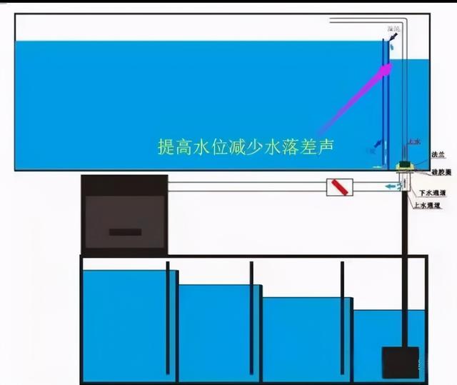 鱼缸过滤仓里的挡流板和溢流板，有什么作用，没有行不行？