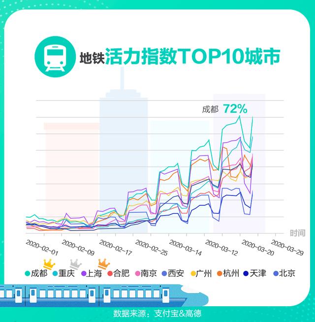 「中国网」支付宝点名十大城市:堵车挤公交的日子快回来了