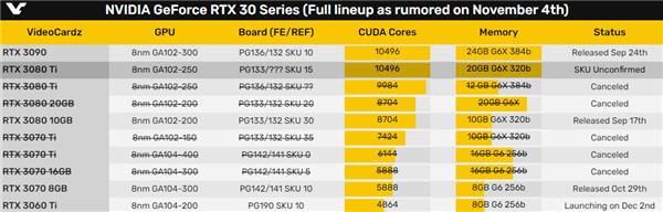 RTX 3080 Ti规格惊喜：核心比肩3090、功耗等同3080