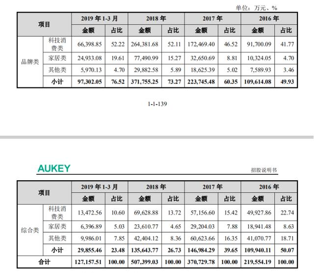 销售49亿，55万SKU的大卖家，如何采购和筛选供应商？