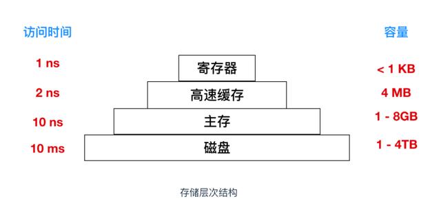 爱了爱了，这篇寄存器讲的有点意思