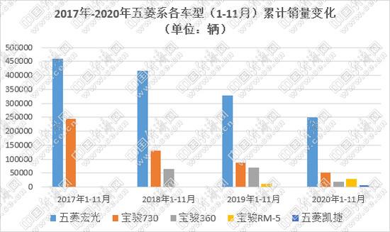 11月MPV：高端扩张低端承压 五菱系以“内斗”保总量？