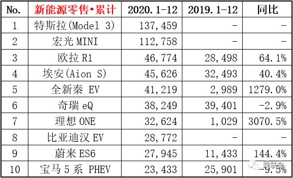 乘联会：2020年全年狭义乘用车销量超预期