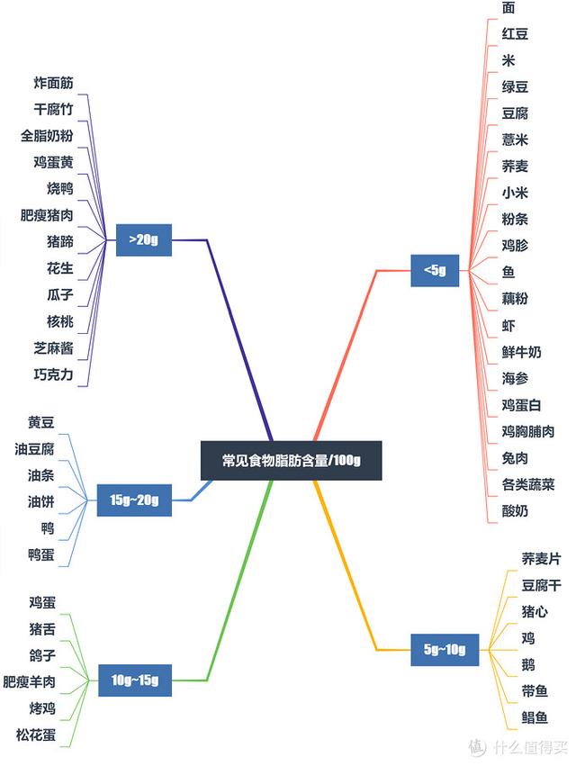 保姆级减脂攻略—思维导图带你看懂低脂饮食 减脂餐