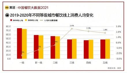 品类|《中国餐饮大数据2021》：中国成全球最活跃消费市场