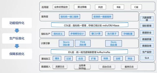 美团外卖实时数仓建设实践