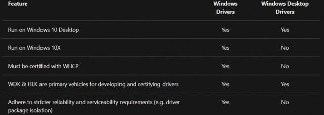 微软披露Windows 10X更新的更多新细节：引入通用驱动程序