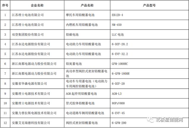 电池|工信部第五批绿色制造名单：银隆新能源/宁德时代等电池产品入选