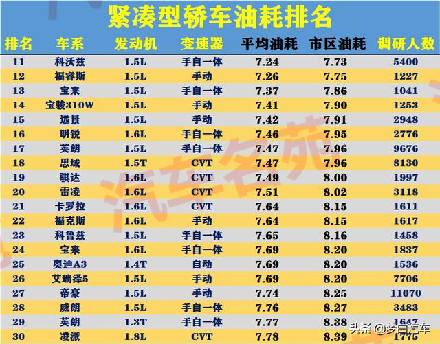 最新紧凑型车“油耗”榜单更新：朗逸、轩逸前十，帝豪仅排27