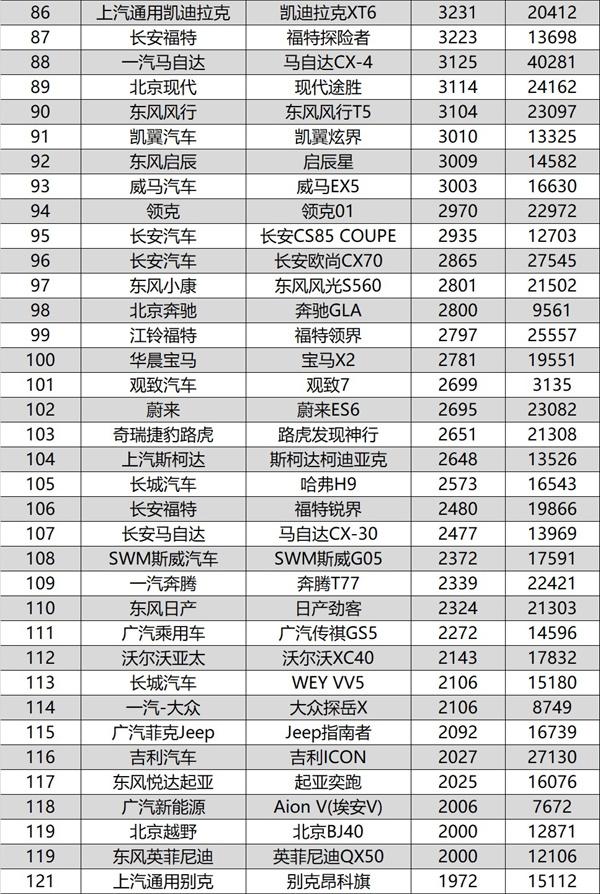 10月SUV销量排行完整版，两款国产车强势崛起，逍客也爆发了