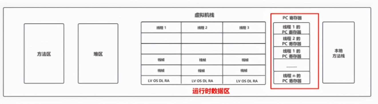「JVM系统学习之路」运行时数据区概述和程序计数器