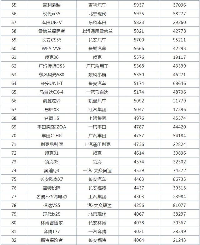 12月SUV销量排行榜，哈弗家族4款车型破万，哈弗H6第一