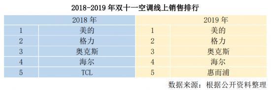 格力的空调，为何拉不动业绩了？