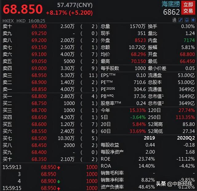 中新|受疫情影响，海底捞预期2020年度净利润同比降约90%