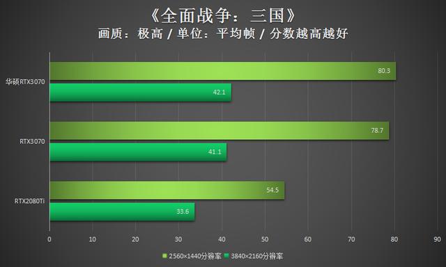 华硕RTX3070评测：超高1905MHz显非凡