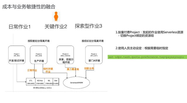 持续定义 SaaS 模式云数据仓库 + Serverless