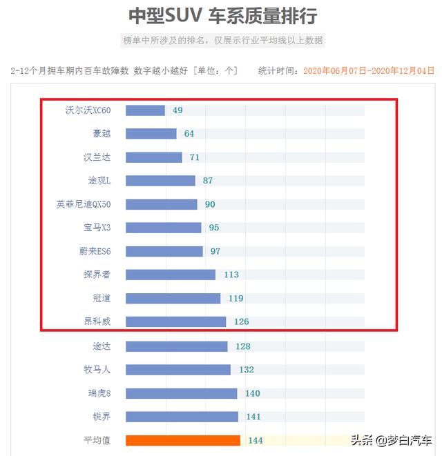 公认质量最好的十大中型SUV：途观L、昂科威入选，瑞虎8落榜