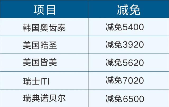 @全河南人！大河报年末看牙大额减免已全面开启：牙齿矫正每满299元减免150元，种植体低至1520元