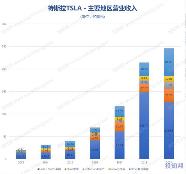 开年第一“屠龙刀”，开年狂降15万的特斯拉剑指何方？