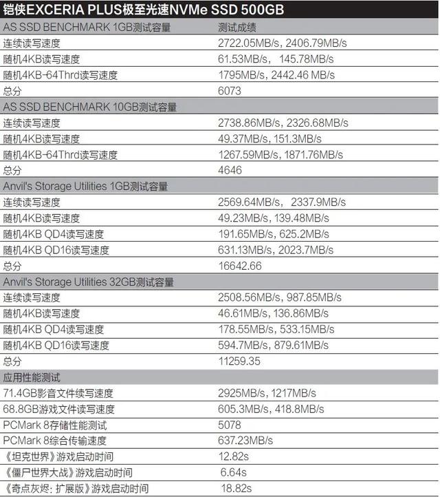 专为电竞玩家打造，铠侠EXCERIA PLUS极至光速NVMe SSD 500GB