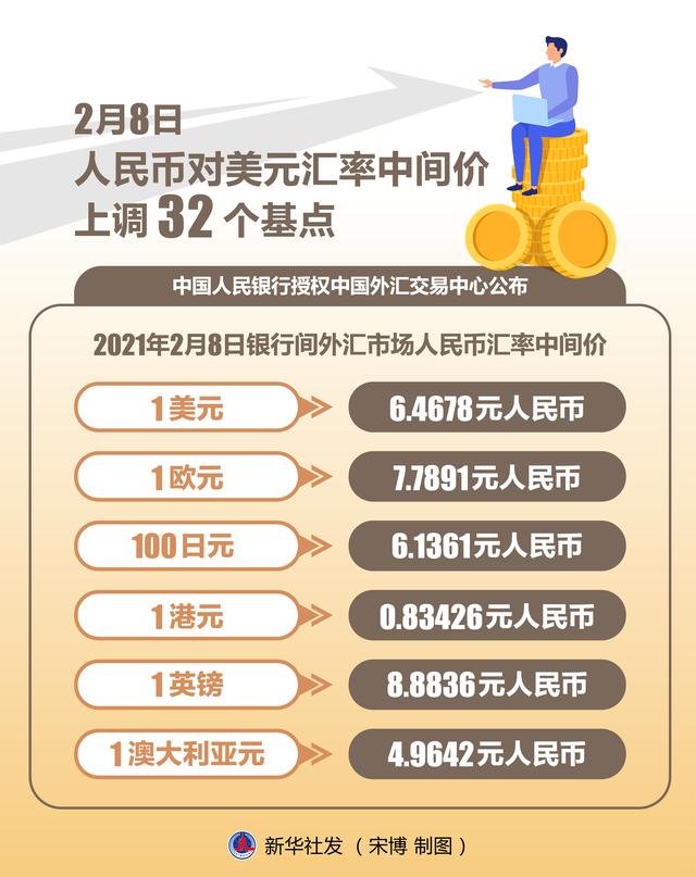 中间价|［财经·行情］2月8日人民币对美元汇率中间价上调32个基点