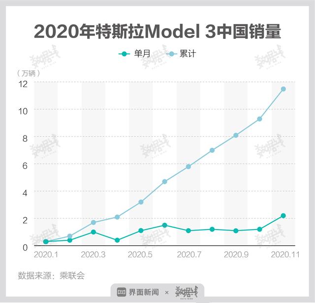 数据 | Model Y人气或超Model 3，两车型占特斯拉总销量近9成