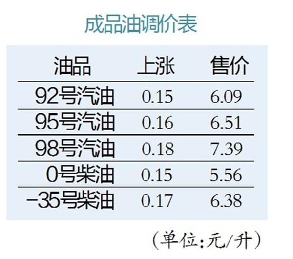 92号汽油涨一毛五 重回“6元”时代