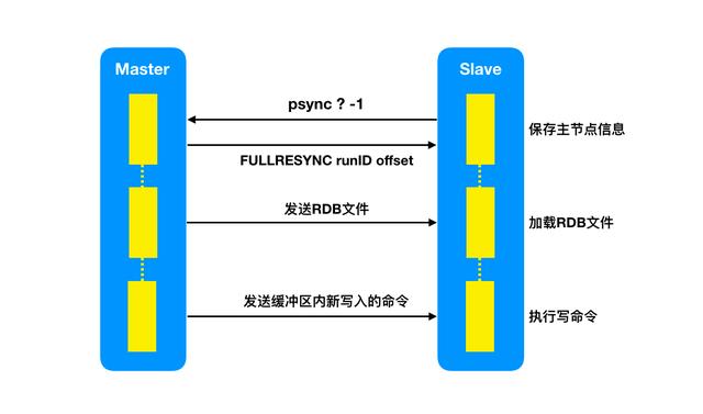 面试官：Redis主从复制时网络开小差了怎么整？