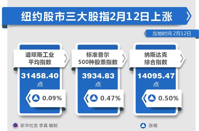新华社|［财经·行情］纽约股市三大股指2月12日上涨