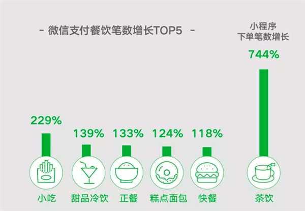 勇哥科技：微信支付公布复工最快行业：小吃只排第三，第一名暴涨356%