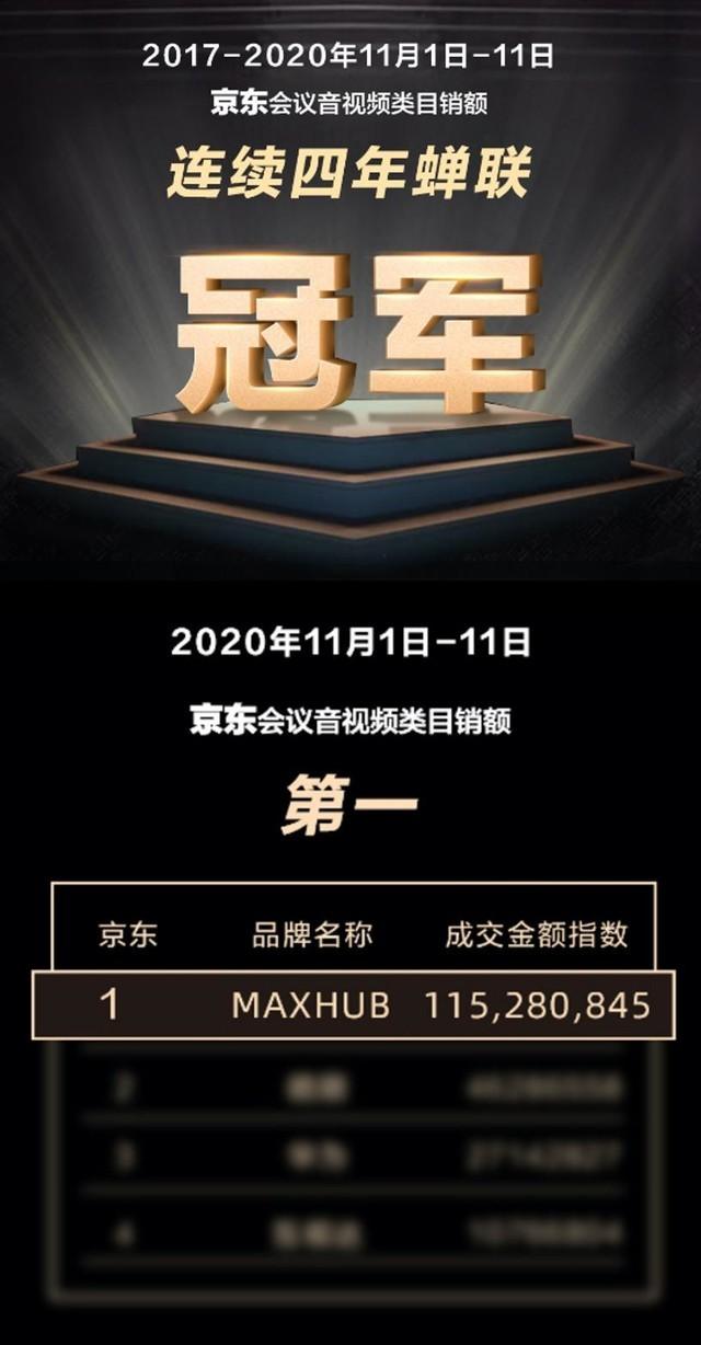 MAXHUB双十一销售实现全胜！产品表现收获好评