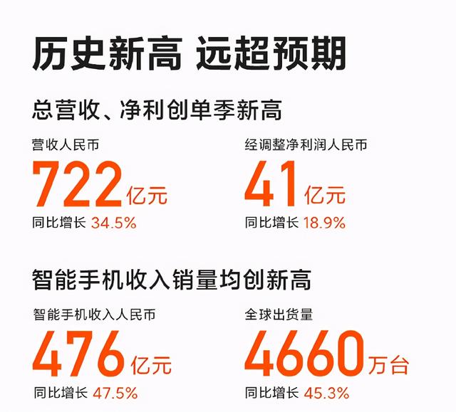 单季度收入超700亿，小米实力强劲成绩创历史新高