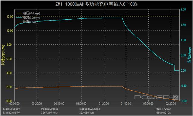 自带HDMI支持4K视频拓展，紫米多功能充电宝深度评测