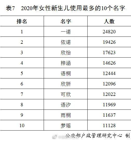 名字|奕辰、一诺，2020年新生儿爆款名字公布！网友已经开始脑补大戏……