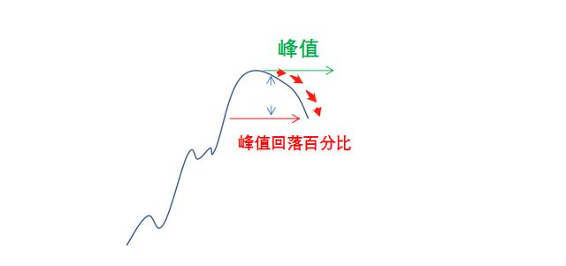 程序化交易之多品种组合下的“百分比回撤止盈”法则