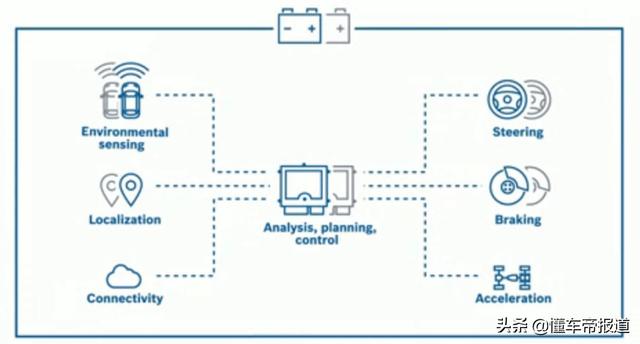 观点｜汽车越智能越易失控？博世陈黎明：冗余设计有必要