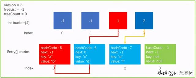 浅析C# Dictionary实现原理
