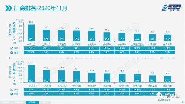 同比增长8%，11月中国市场乘用车零售销量超200万辆