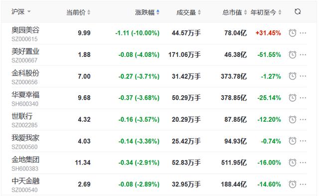 地产|地产股收盘丨指数探底回升 沪指涨0.11% 京投发展涨停 美好置业跌4.08%