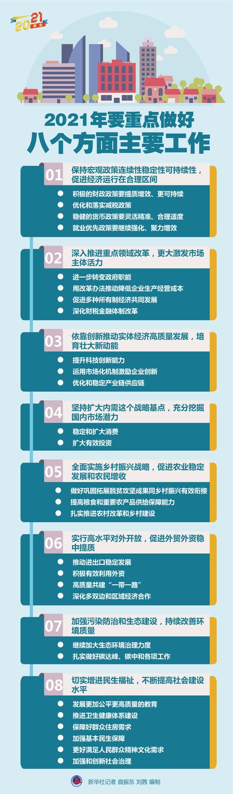 〔两会·政府工作报告〕2021年要重点做好八个方面