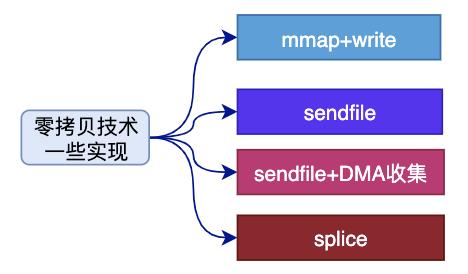 图解｜零拷贝Zero-Copy技术大揭秘