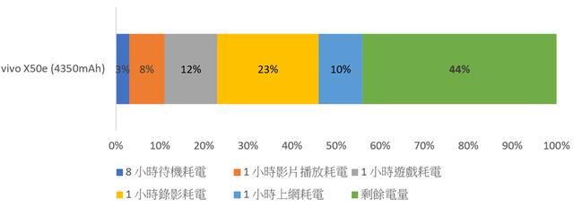 vivo X50e性能续航实测，充电测试：平价5G新机上市