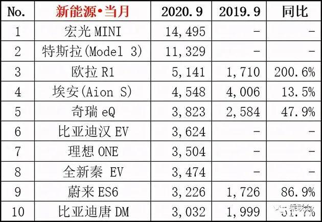 微型电动车再度霸榜 中国新能源仍未走出“廉价”漩涡