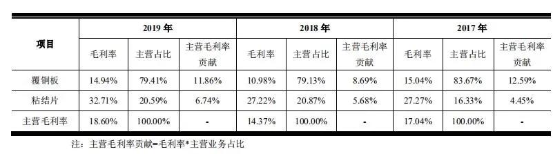 「中国经济网」毛利不高、短债不少，募投项目瞄准“新基建5G”热点的南亚新材，能成功IPO吗