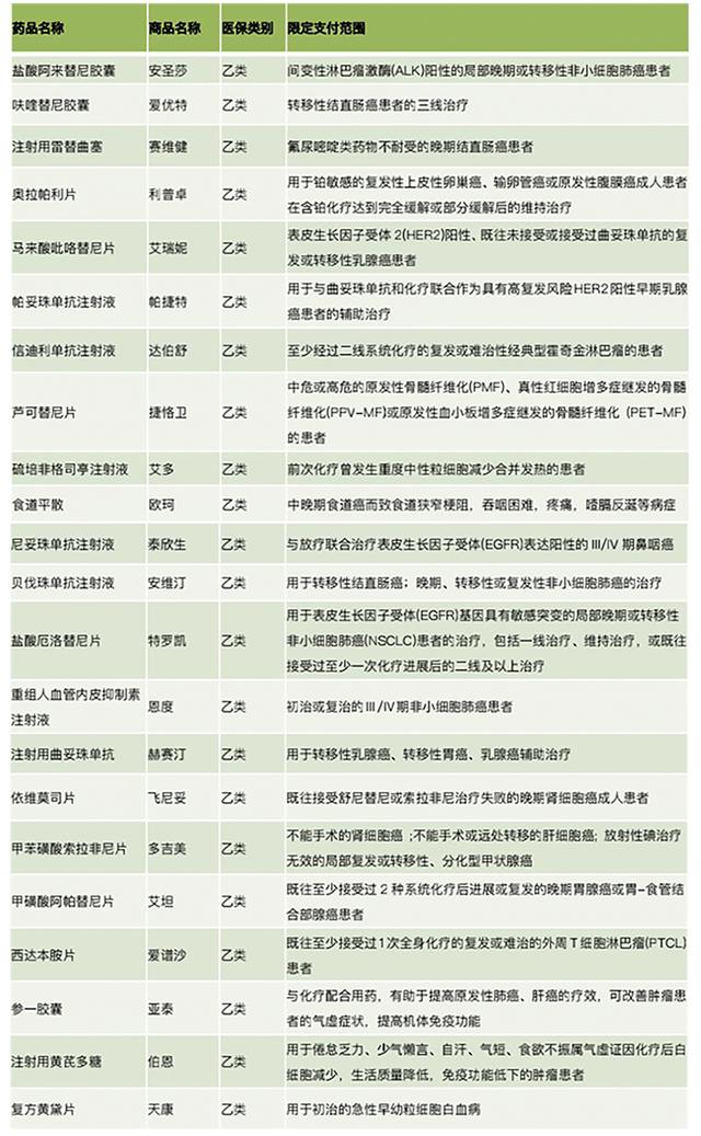 22种高价抗癌药进医保，哪些降价幅度大？这7种药成焦点